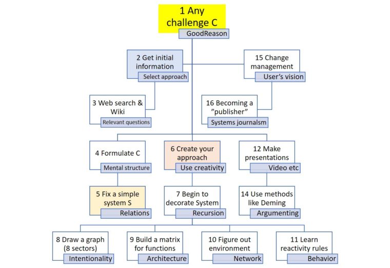 Fig 1, The GoodReason challenge as a method.