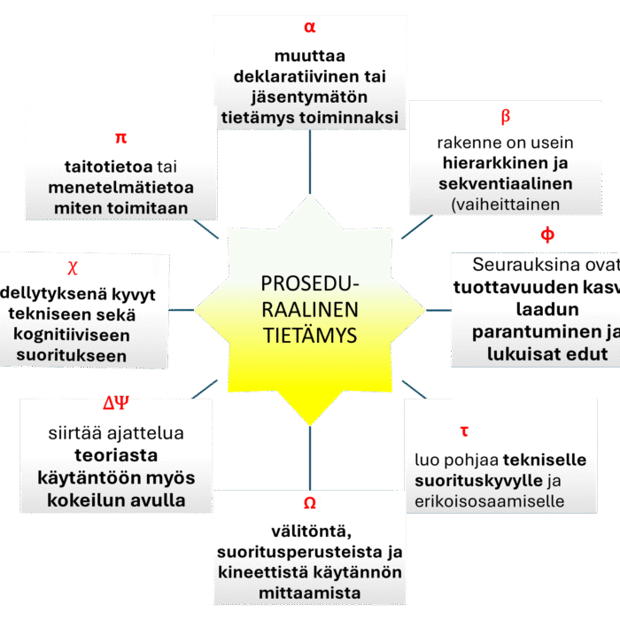 ProseduraalinenKäytäntöGeminimalli