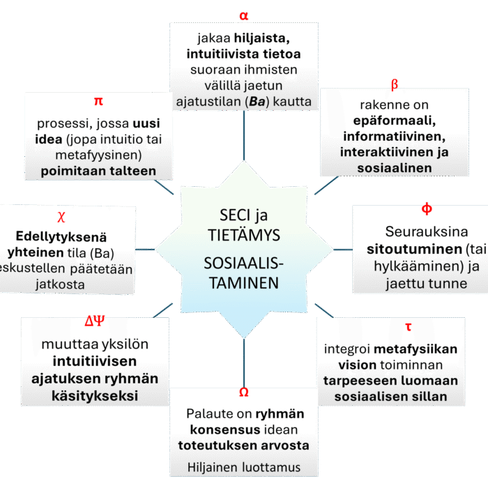 SECI1SosiaalinenGeminimalli