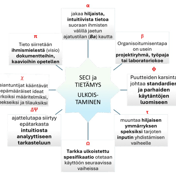 SECI2UlkoistaminenGeminimalli