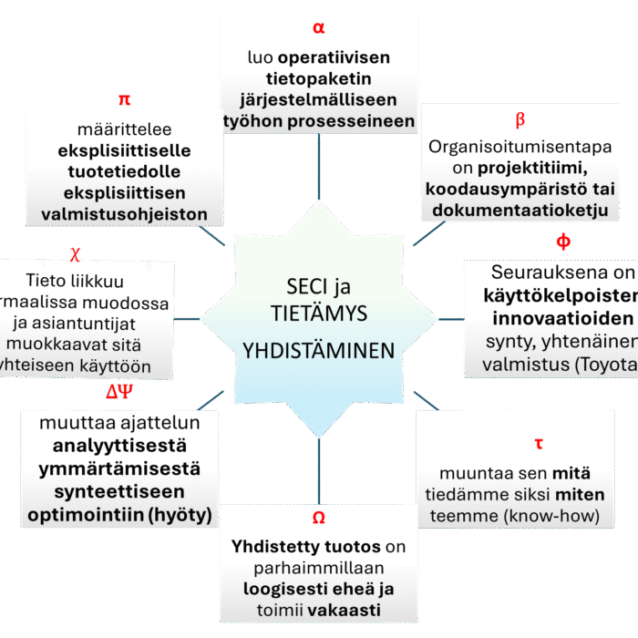 SECI3YhdistäminenGeminimalli