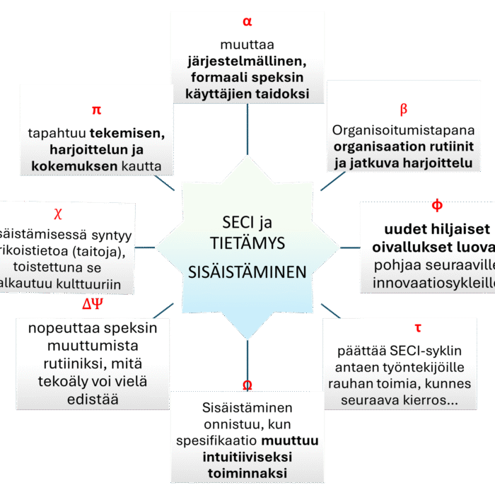 SECI5SisäistäminenGeminimalli